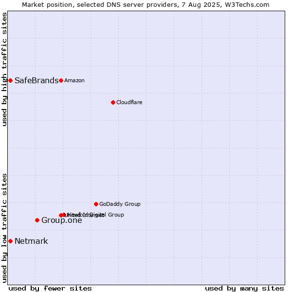 Market position of Group.one vs. SafeBrands vs. Netmark