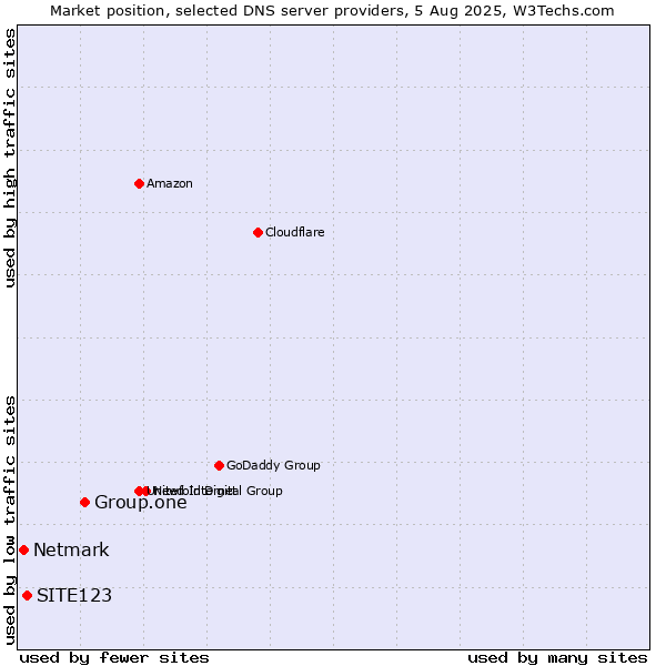 Market position of Group.one vs. SITE123 vs. Netmark