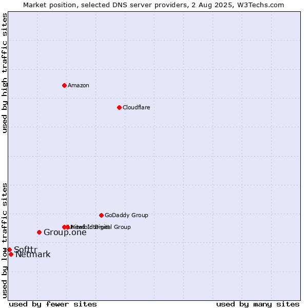Market position of Group.one vs. Netmark vs. Softtr