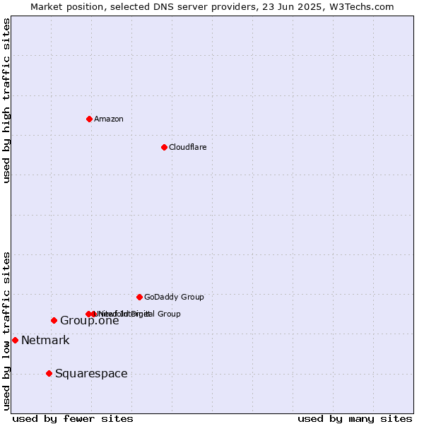 Market position of Group.one vs. Squarespace vs. Netmark
