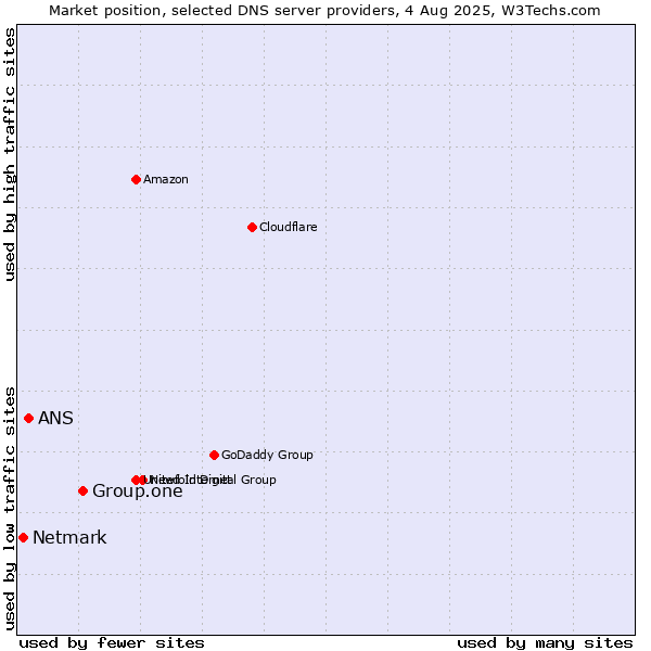 Market position of Group.one vs. ANS vs. Netmark
