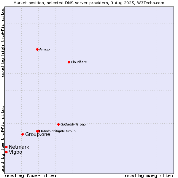 Market position of Group.one vs. Vigbo vs. Netmark