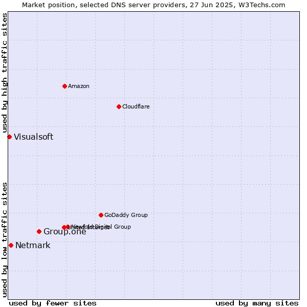 Market position of Group.one vs. Netmark vs. Visualsoft