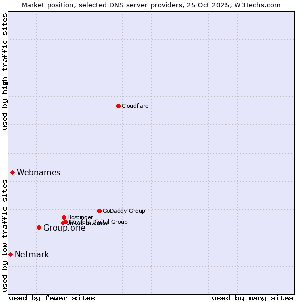 Market position of Group.one vs. Webnames vs. Netmark