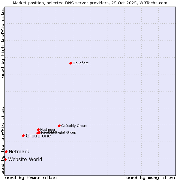 Market position of Group.one vs. Netmark vs. Website World