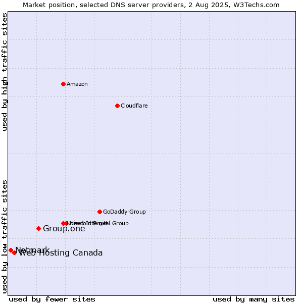 Market position of Group.one vs. Web Hosting Canada vs. Netmark