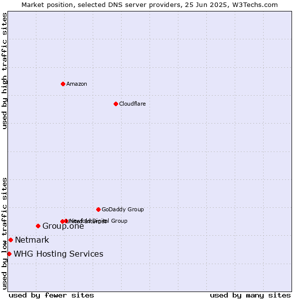 Market position of Group.one vs. Netmark vs. WHG Hosting Services