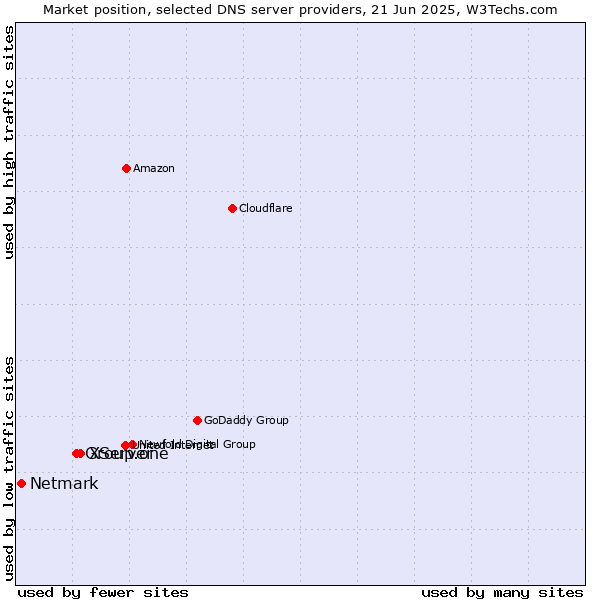 Market position of XServer vs. Group.one vs. Netmark
