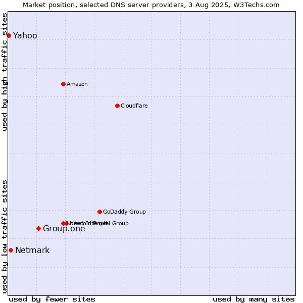 Market position of Group.one vs. Netmark vs. Yahoo