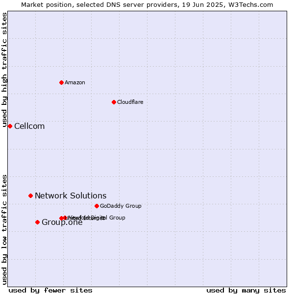 Market position of Group.one vs. Network Solutions vs. Cellcom