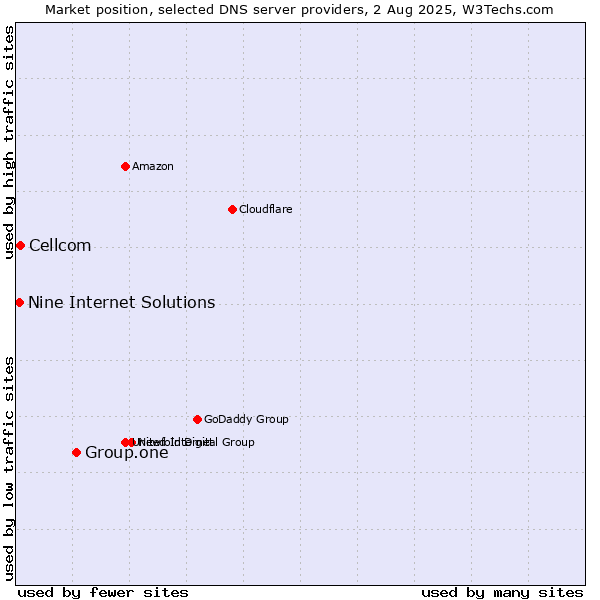 Market position of Group.one vs. Cellcom vs. Nine Internet Solutions