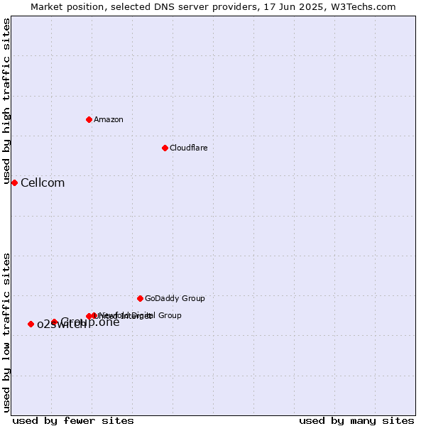 Market position of Group.one vs. o2switch vs. Cellcom