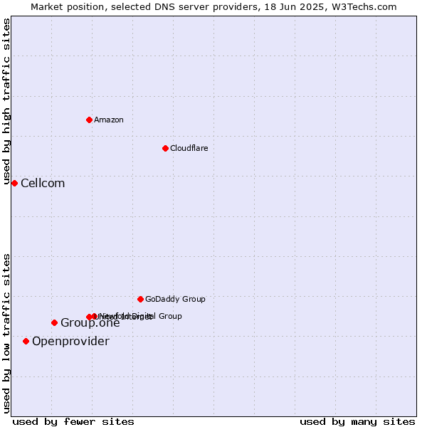 Market position of Group.one vs. Openprovider vs. Cellcom