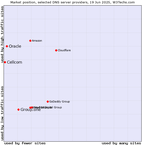 Market position of Group.one vs. Oracle vs. Cellcom