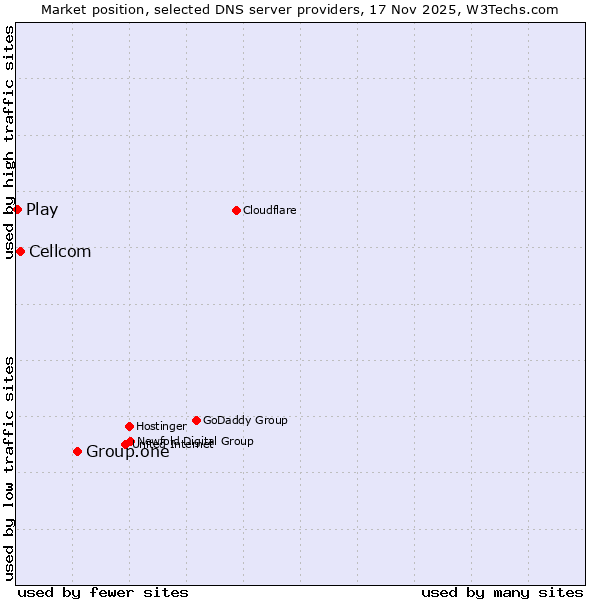 Market position of Group.one vs. Cellcom vs. Play