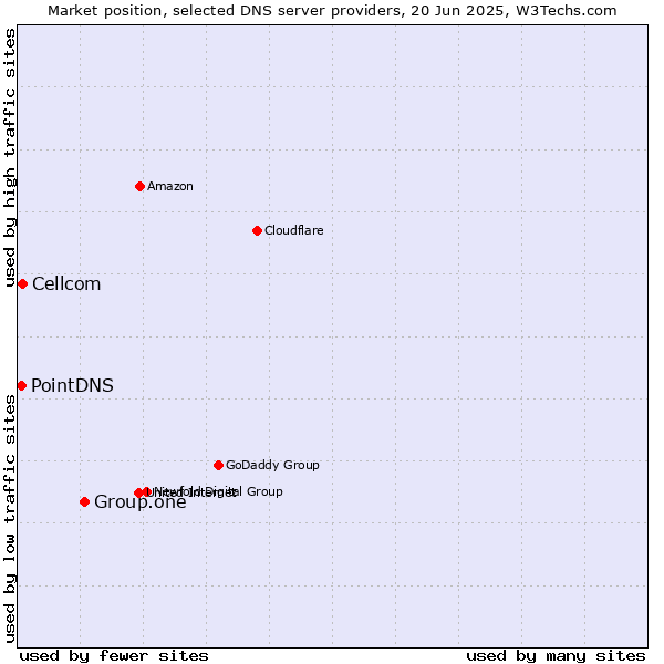 Market position of Group.one vs. Cellcom vs. PointDNS
