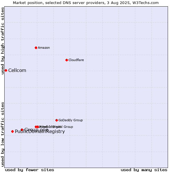 Market position of Group.one vs. PublicDomainRegistry vs. Cellcom