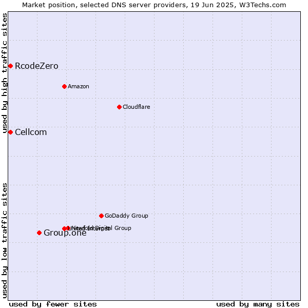 Market position of Group.one vs. Cellcom vs. RcodeZero