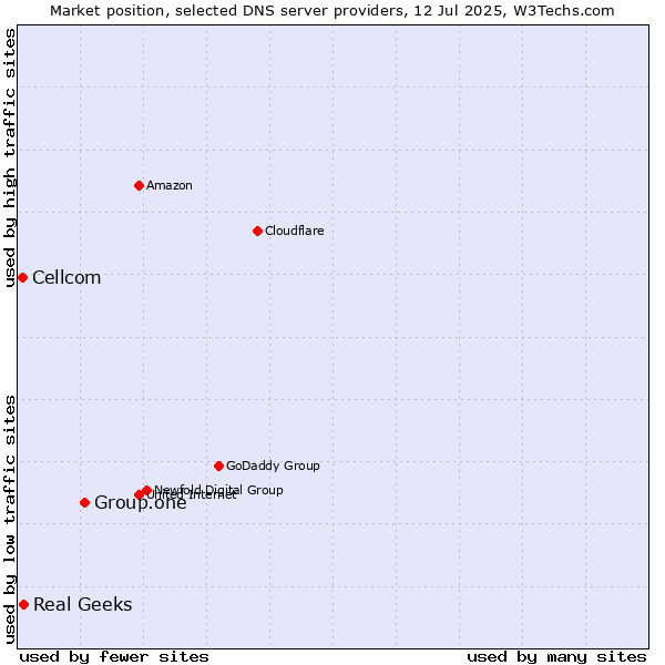 Market position of Group.one vs. Real Geeks vs. Cellcom