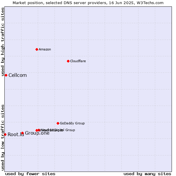 Market position of Group.one vs. Cellcom vs. Root.lu