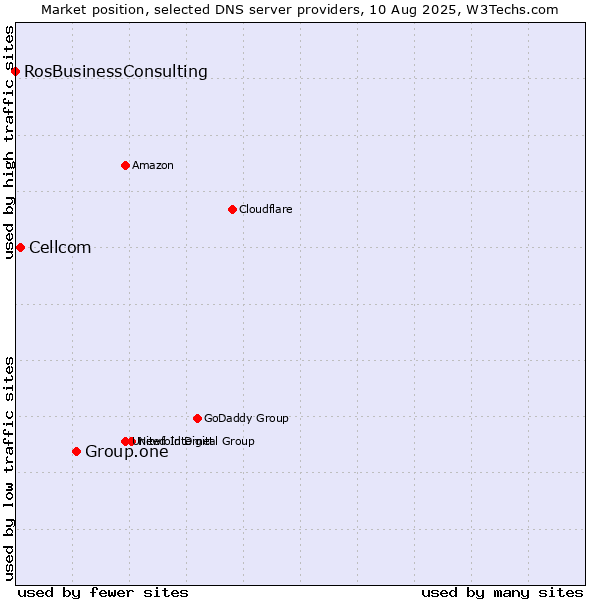 Market position of Group.one vs. Cellcom vs. RosBusinessConsulting