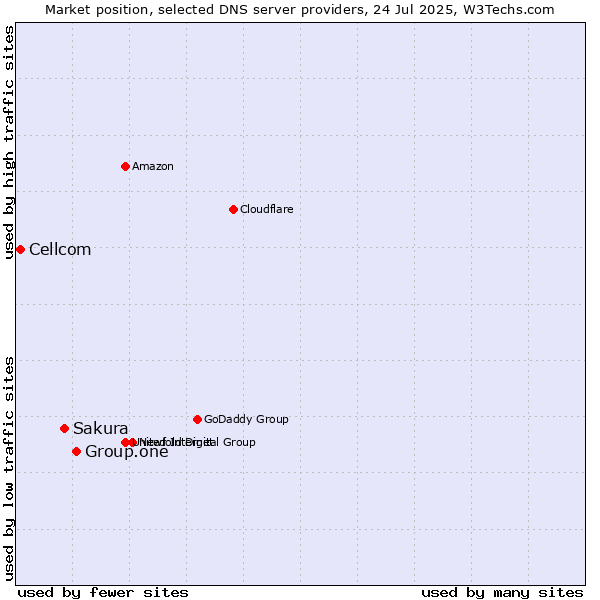 Market position of Group.one vs. Sakura vs. Cellcom
