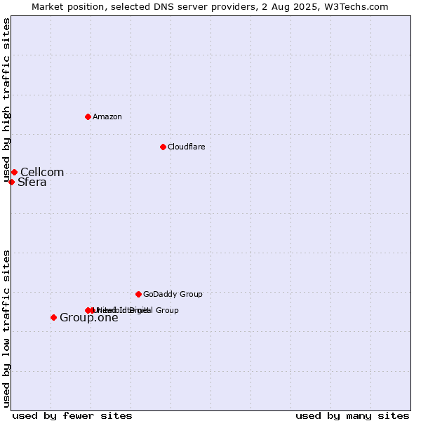 Market position of Group.one vs. Cellcom vs. Sfera