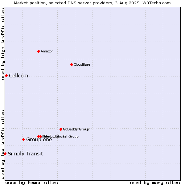 Market position of Group.one vs. Cellcom vs. Simply Transit