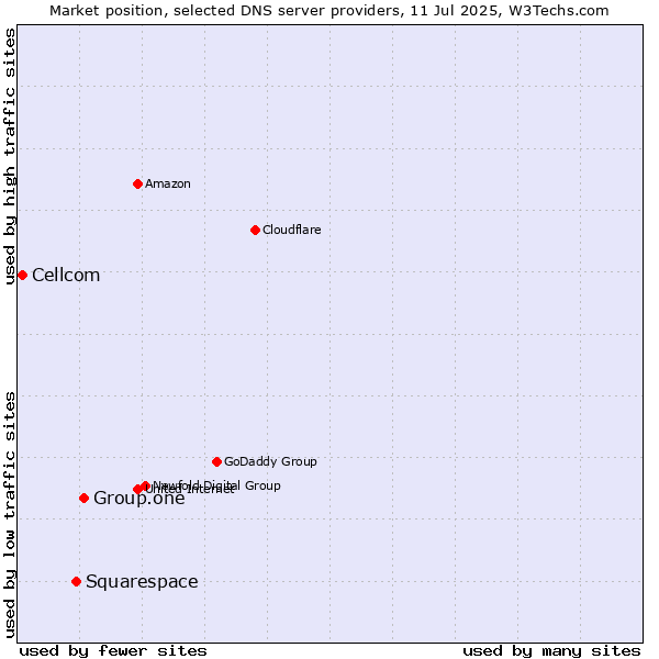 Market position of Group.one vs. Squarespace vs. Cellcom