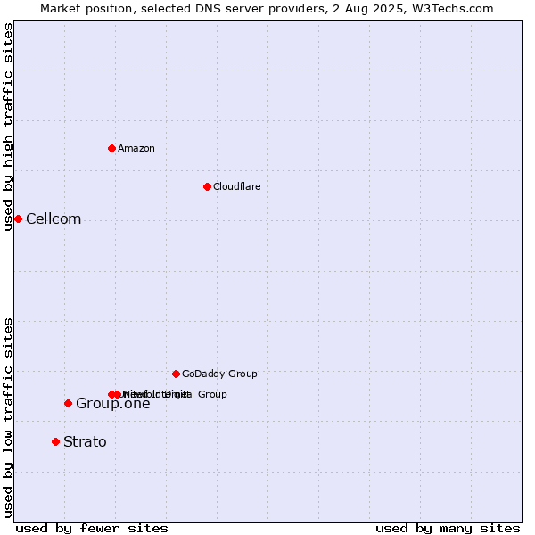 Market position of Group.one vs. Strato vs. Cellcom