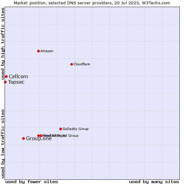 Market position of Group.one vs. Cellcom vs. Topsec