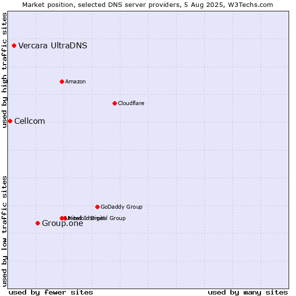 Market position of Group.one vs. Vercara UltraDNS vs. Cellcom