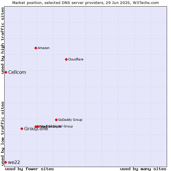 Market position of Group.one vs. Cellcom vs. we22