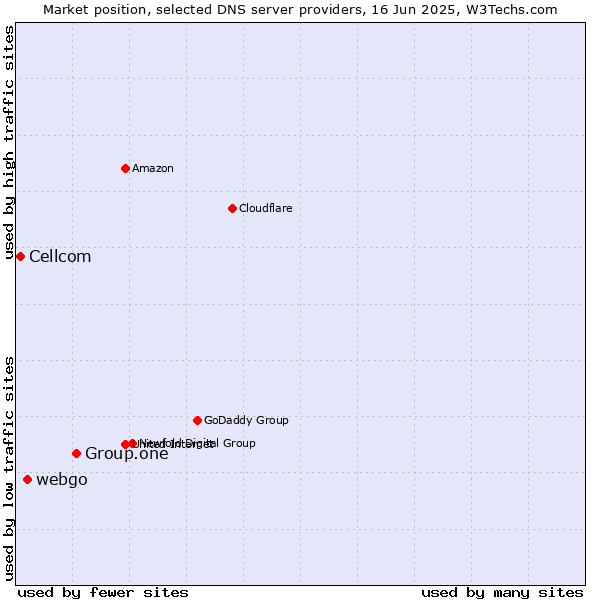 Market position of Group.one vs. webgo vs. Cellcom