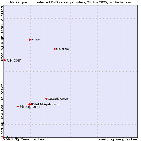 Market position of Group.one vs. Cellcom vs. Webnode