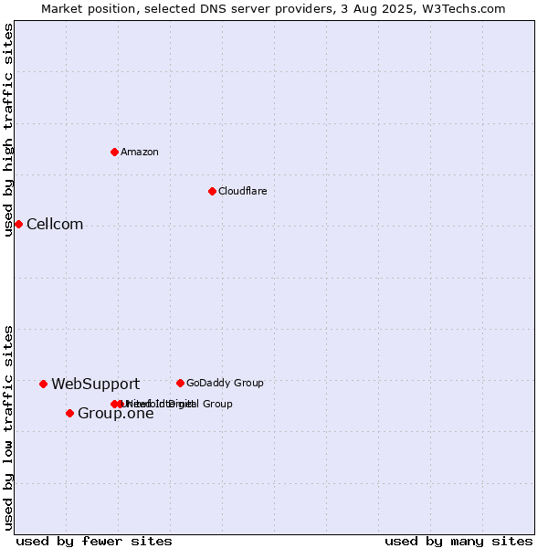 Market position of Group.one vs. WebSupport vs. Cellcom