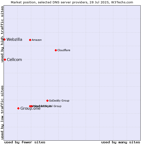 Market position of Group.one vs. Cellcom vs. Webzilla
