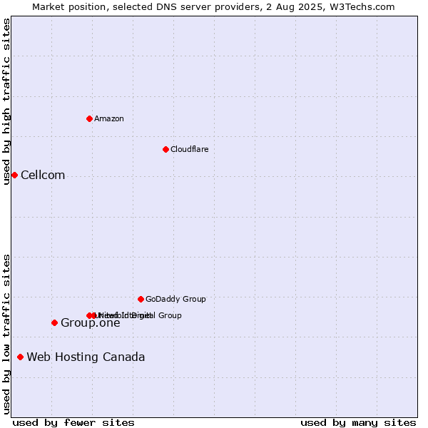 Market position of Group.one vs. Web Hosting Canada vs. Cellcom