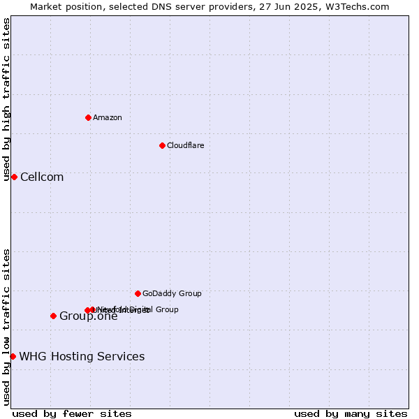 Market position of Group.one vs. Cellcom vs. WHG Hosting Services