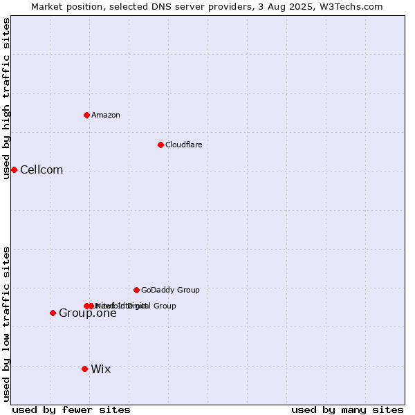 Market position of Wix vs. Group.one vs. Cellcom