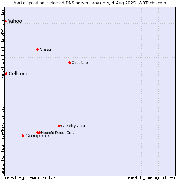 Market position of Group.one vs. Cellcom vs. Yahoo