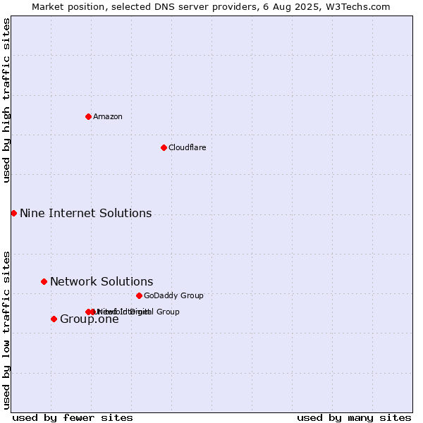 Market position of Group.one vs. Network Solutions vs. Nine Internet Solutions