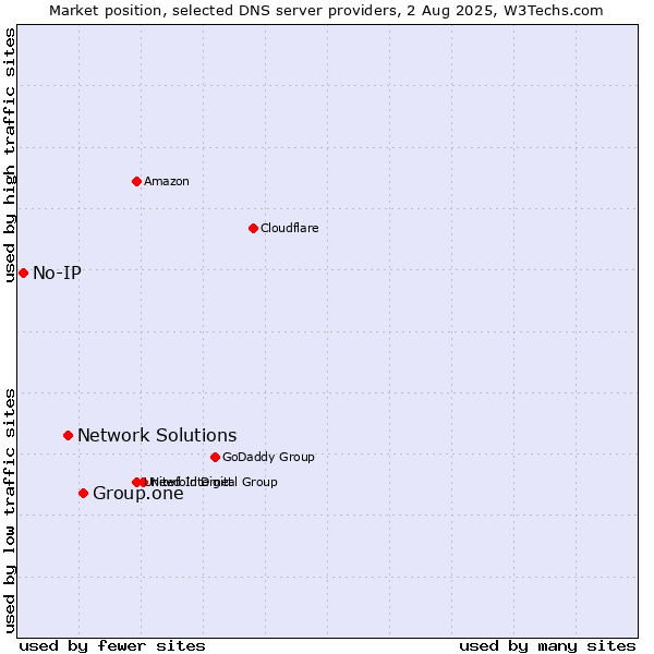 Market position of Group.one vs. Network Solutions vs. No-IP