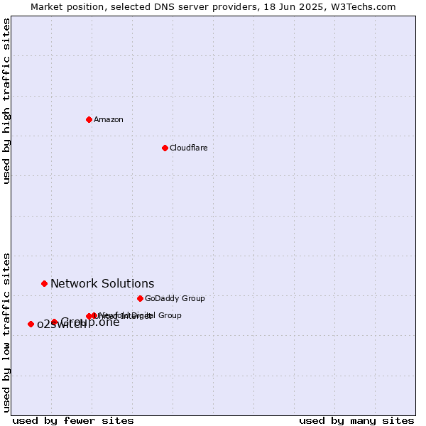 Market position of Group.one vs. Network Solutions vs. o2switch