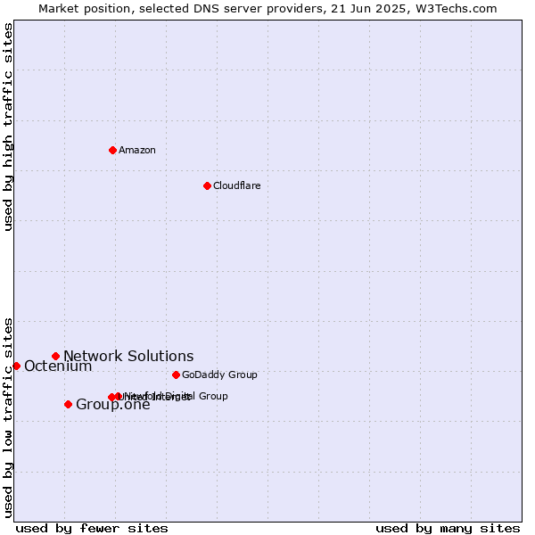 Market position of Group.one vs. Network Solutions vs. Octenium