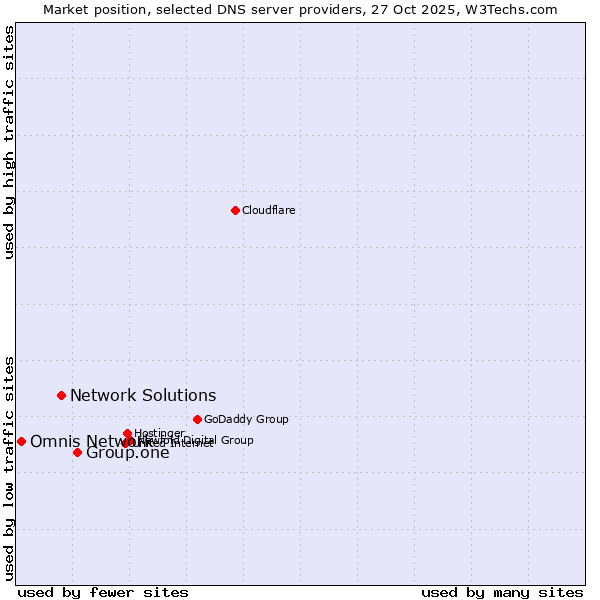 Market position of Group.one vs. Network Solutions vs. Omnis Network