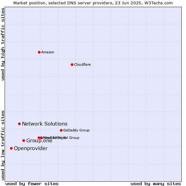 Market position of Group.one vs. Network Solutions vs. Openprovider