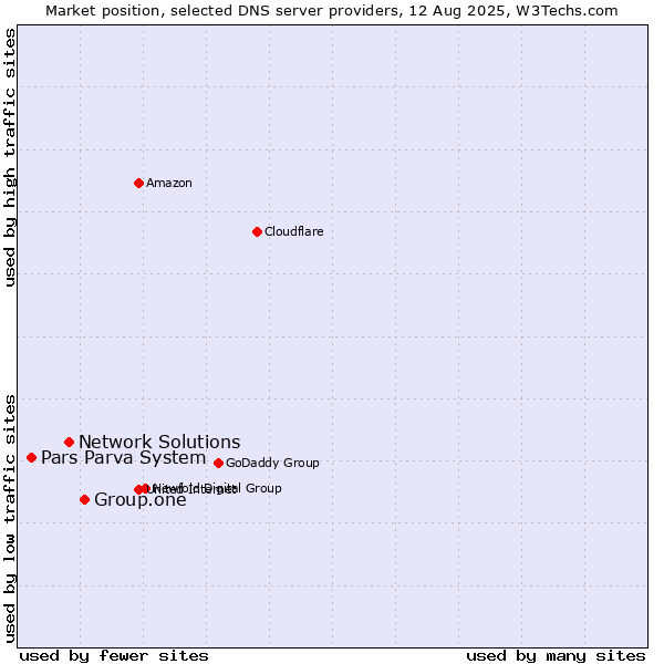 Market position of Group.one vs. Network Solutions vs. Pars Parva System
