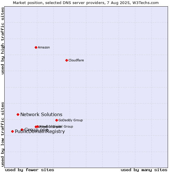 Market position of Group.one vs. Network Solutions vs. PublicDomainRegistry