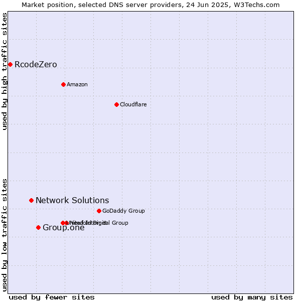 Market position of Group.one vs. Network Solutions vs. RcodeZero